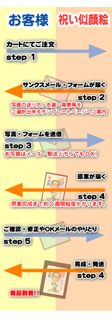 制作の流れ